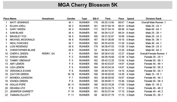 Results from the MGA Knights 5K race held on March 20.